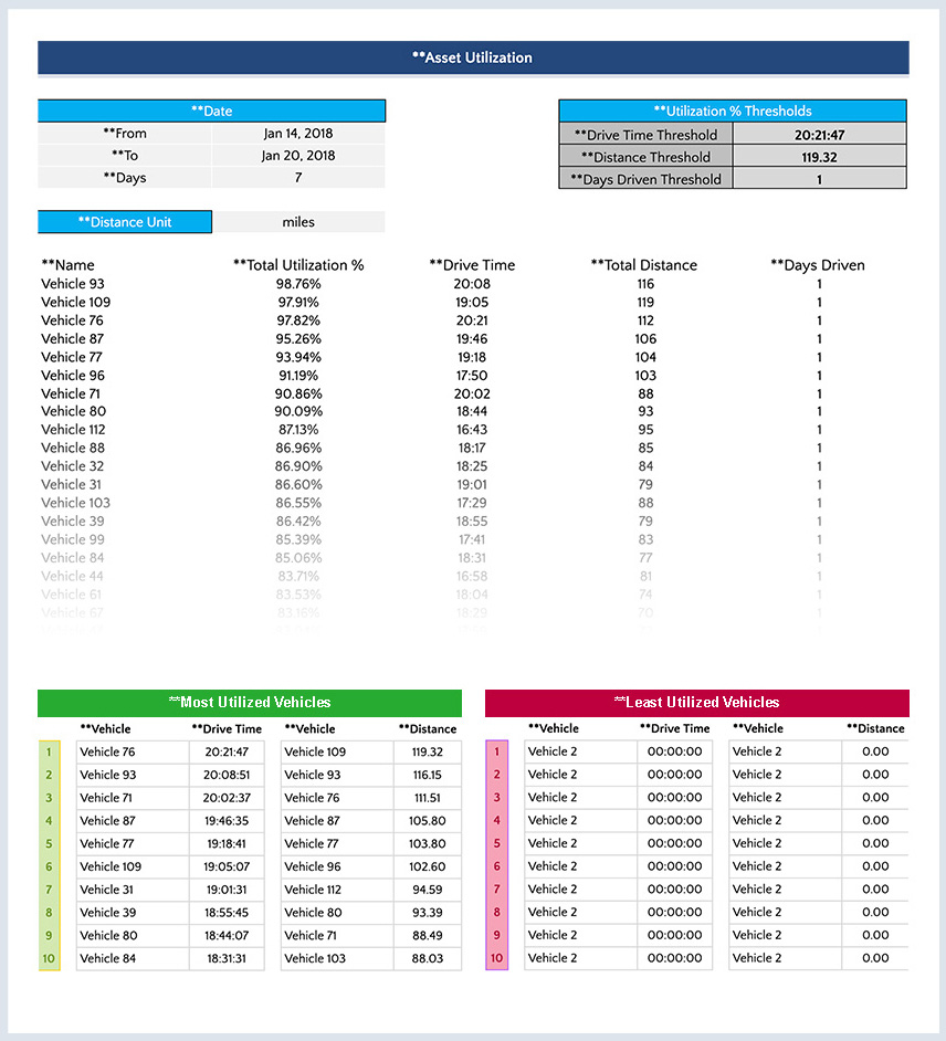 MyGeotab screenshot of an asset utilization report